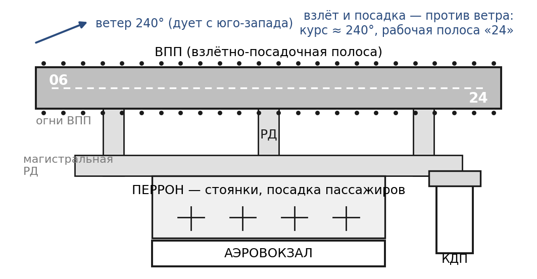 Аэродром и наземные службы