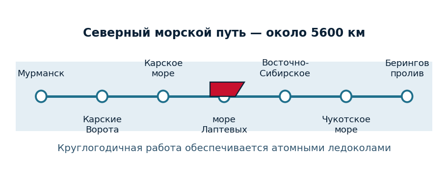 Северный морской путь — арктическая магистраль