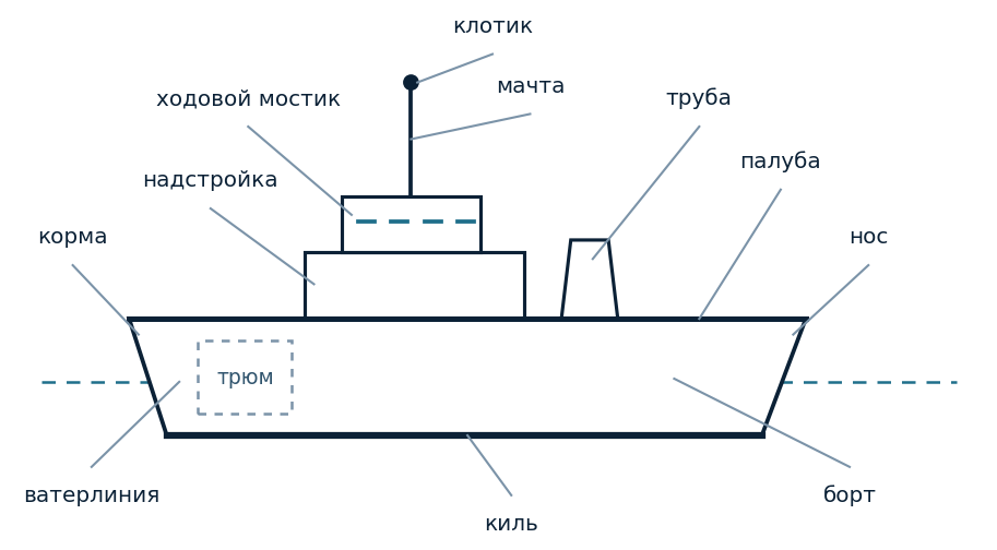 Устройство корабля: от киля до мостика